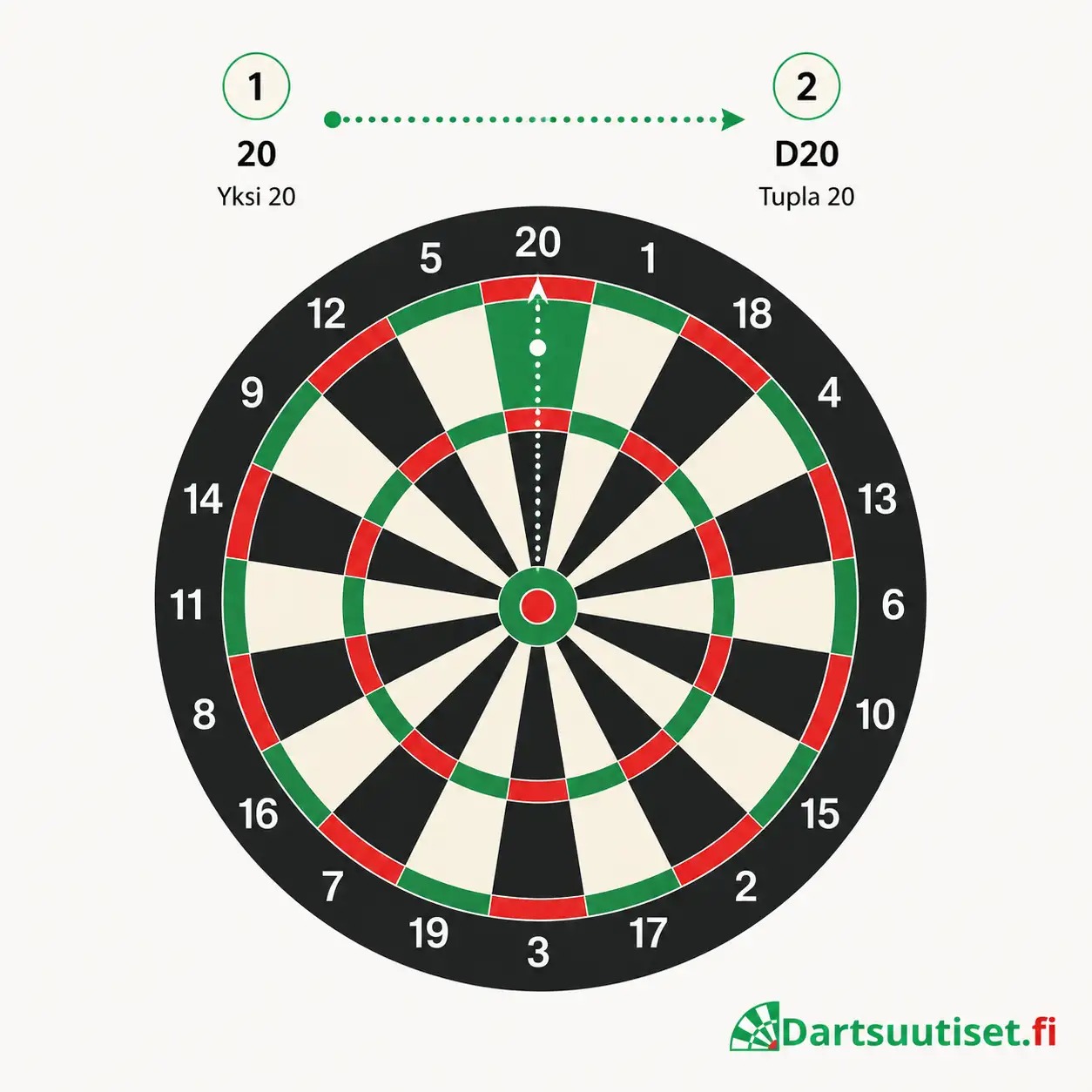 Darts checkout -esimerkki taululla: yksäri 20 ja sen jälkeen tupla 20
