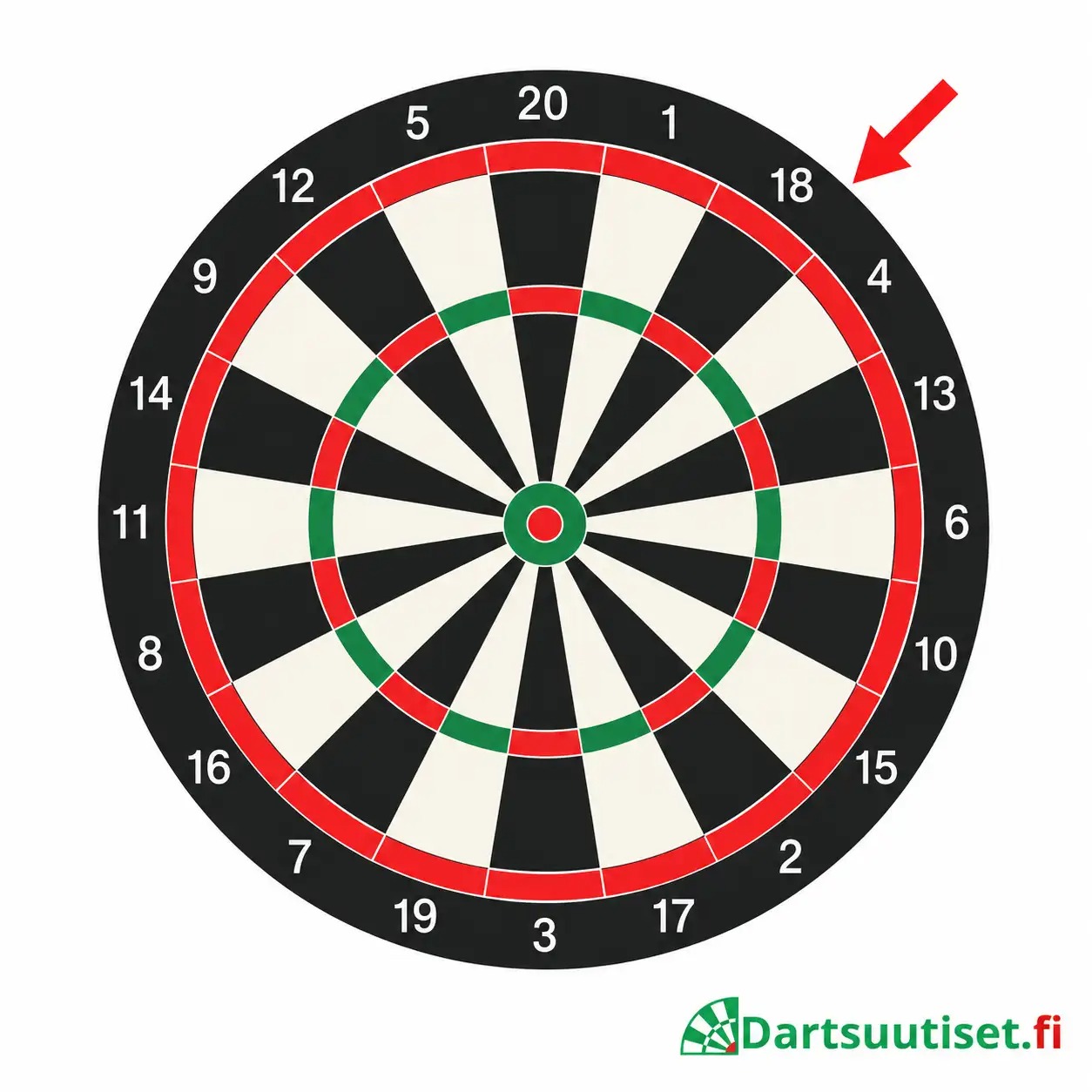 Darts taulun ulompi tuplakehä korostettuna: checkout-tikan on osuttava tuplalle